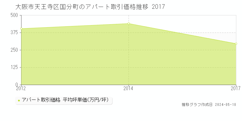 大阪市天王寺区国分町のアパート価格推移グラフ 