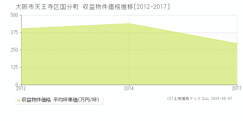 国分町(大阪市天王寺区)の収益物件価格推移グラフ(坪単価)[2012-2017年]