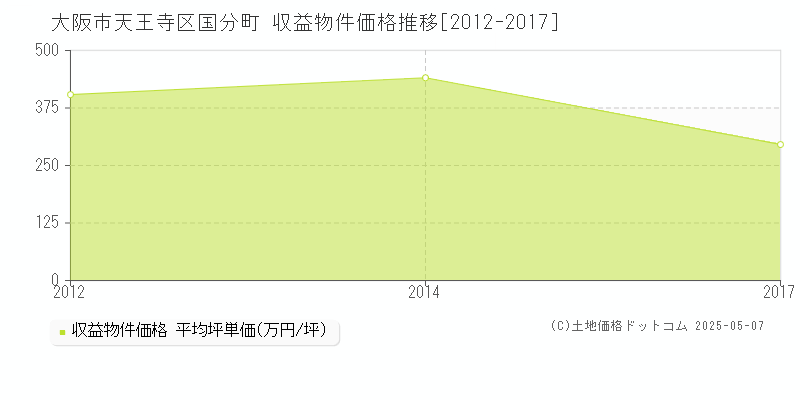 大阪市天王寺区国分町のアパート価格推移グラフ 