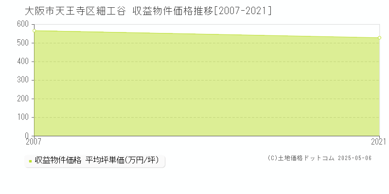 細工谷(大阪市天王寺区)の収益物件価格推移グラフ(坪単価)[2007-2021年]