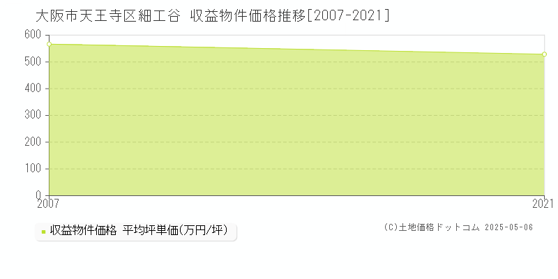 大阪市天王寺区細工谷のアパート価格推移グラフ 