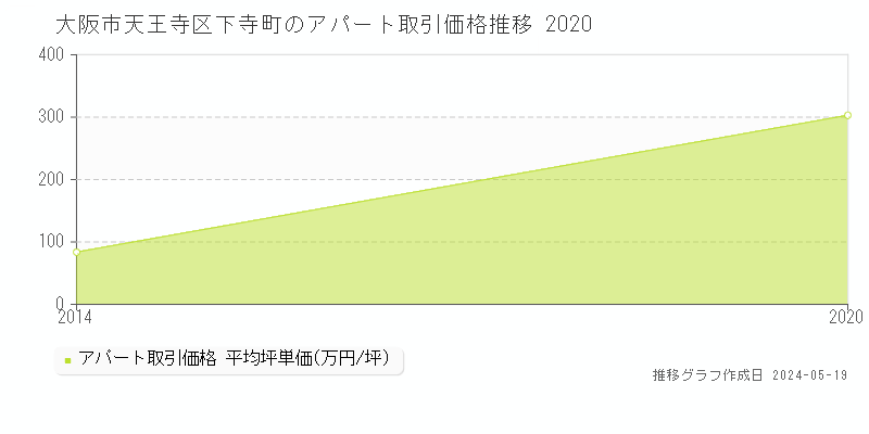 大阪市天王寺区下寺町のアパート価格推移グラフ 