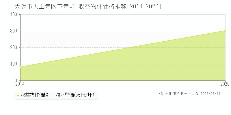 下寺町(大阪市天王寺区)の収益物件価格推移グラフ(坪単価)[2014-2020年]