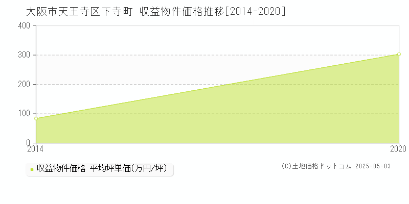 大阪市天王寺区下寺町のアパート価格推移グラフ 