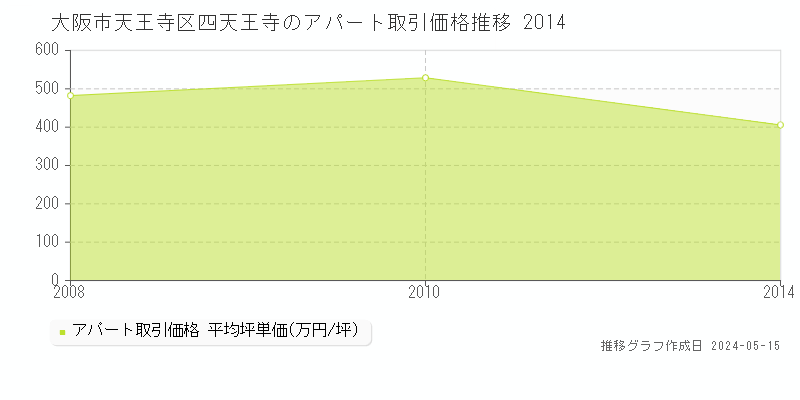 大阪市天王寺区四天王寺のアパート取引事例推移グラフ 