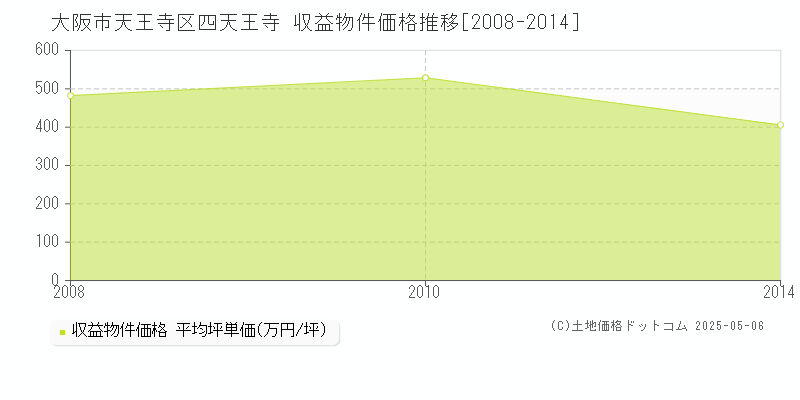 四天王寺(大阪市天王寺区)の収益物件価格推移グラフ(坪単価)[2008-2014年]