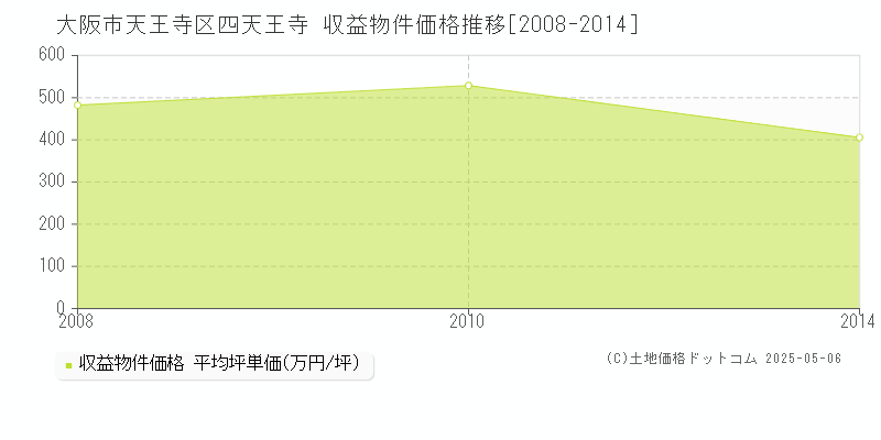 大阪市天王寺区四天王寺のアパート価格推移グラフ 