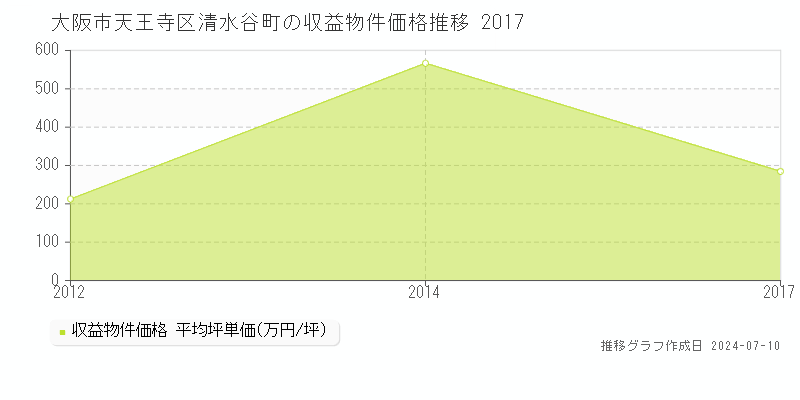 大阪市天王寺区清水谷町のアパート取引事例推移グラフ 