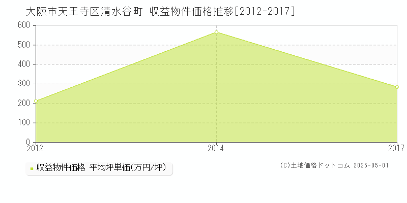 清水谷町(大阪市天王寺区)の収益物件価格推移グラフ(坪単価)[2012-2017年]