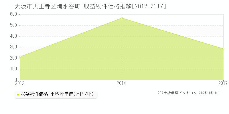 大阪市天王寺区清水谷町のアパート価格推移グラフ 