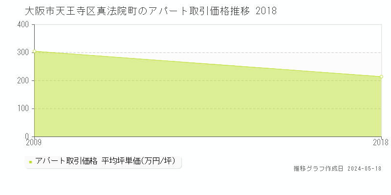 大阪市天王寺区真法院町のアパート価格推移グラフ 