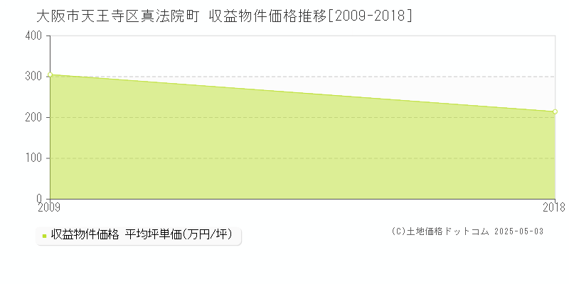 真法院町(大阪市天王寺区)の収益物件価格推移グラフ(坪単価)[2009-2018年]