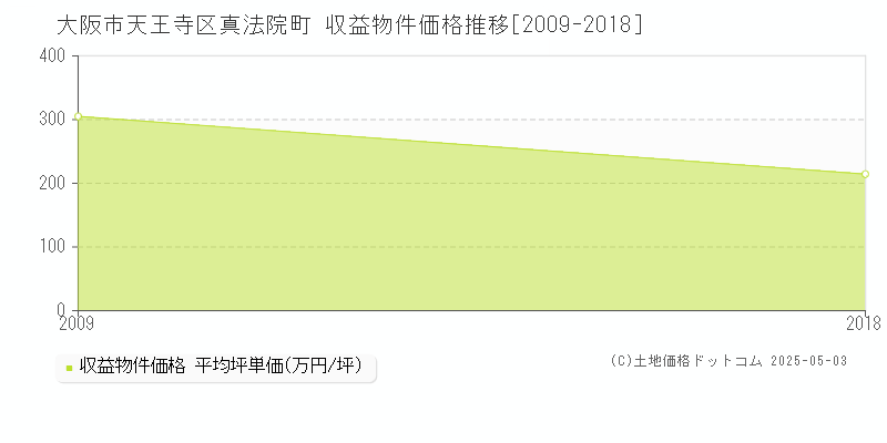 大阪市天王寺区真法院町のアパート価格推移グラフ 