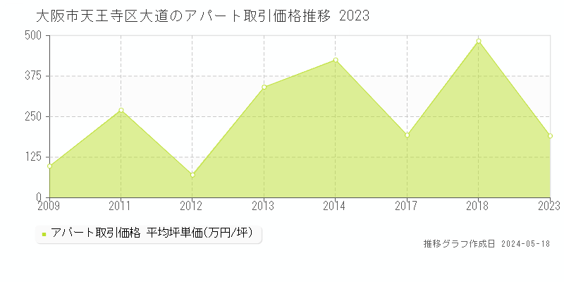 大阪市天王寺区大道のアパート価格推移グラフ 