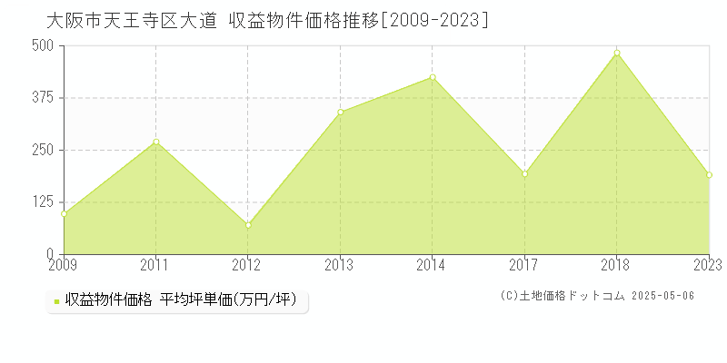 大道(大阪市天王寺区)の収益物件価格推移グラフ(坪単価)[2009-2023年]