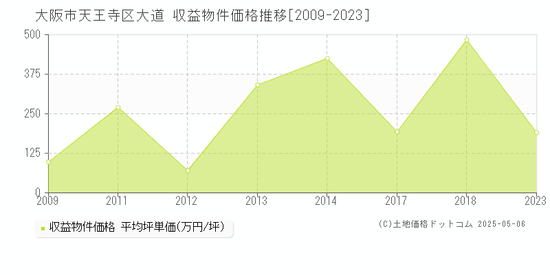 大阪市天王寺区大道のアパート価格推移グラフ 