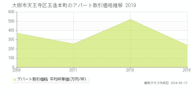 大阪市天王寺区玉造本町のアパート価格推移グラフ 