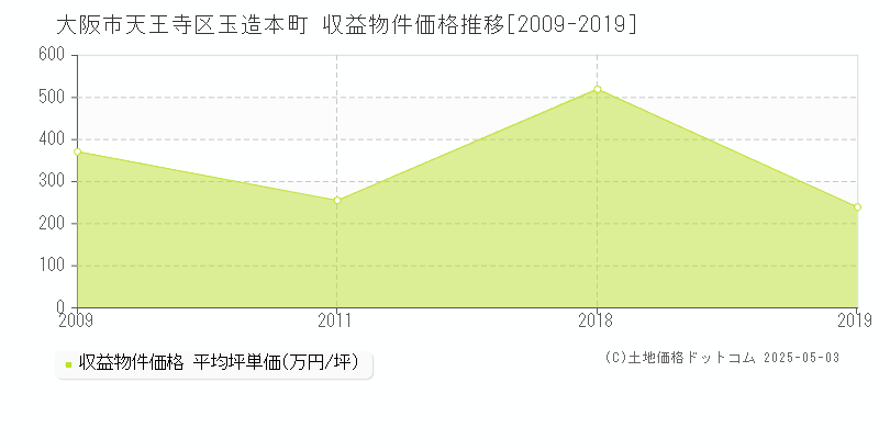 玉造本町(大阪市天王寺区)の収益物件価格推移グラフ(坪単価)[2009-2019年]
