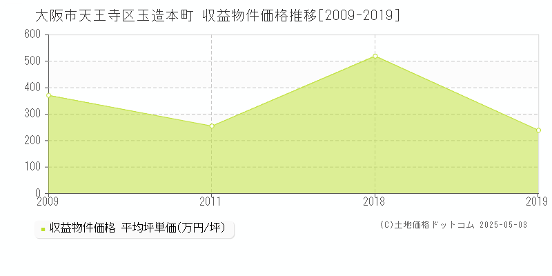 大阪市天王寺区玉造本町のアパート価格推移グラフ 