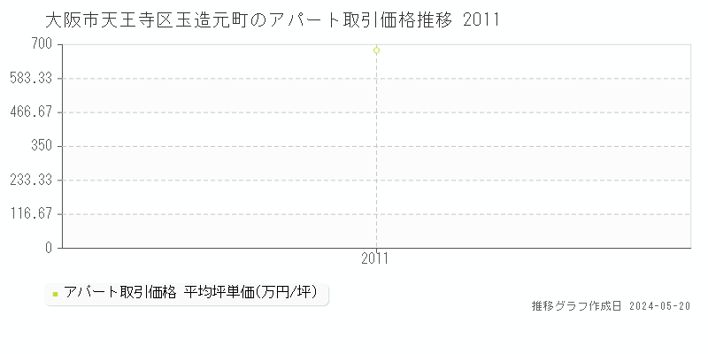 大阪市天王寺区玉造元町のアパート価格推移グラフ 