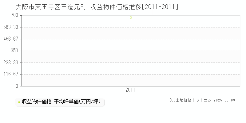 玉造元町(大阪市天王寺区)の収益物件価格推移グラフ(坪単価)[2011-2011年]