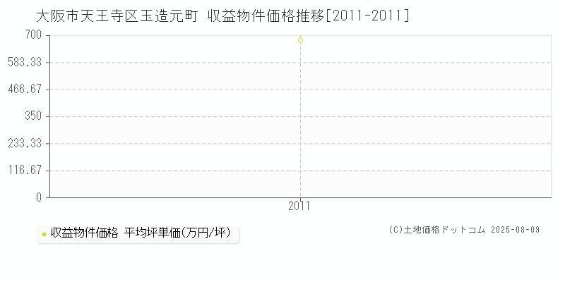 大阪市天王寺区玉造元町のアパート価格推移グラフ 