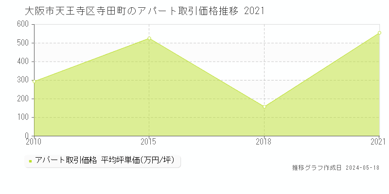 大阪市天王寺区寺田町のアパート取引事例推移グラフ 