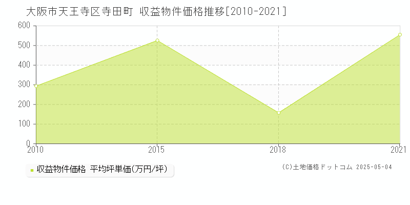 寺田町(大阪市天王寺区)の収益物件価格推移グラフ(坪単価)[2010-2021年]