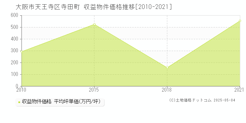 大阪市天王寺区寺田町のアパート価格推移グラフ 