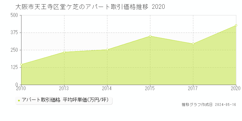 大阪市天王寺区堂ケ芝のアパート価格推移グラフ 