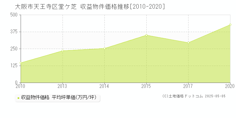 堂ケ芝(大阪市天王寺区)の収益物件価格推移グラフ(坪単価)[2010-2020年]