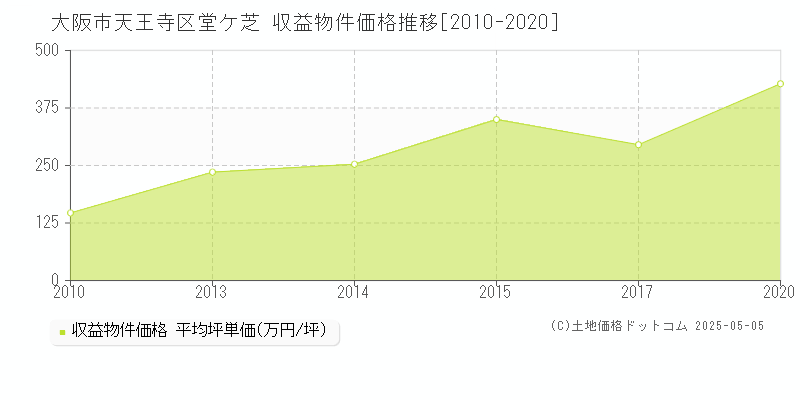 大阪市天王寺区堂ケ芝のアパート価格推移グラフ 