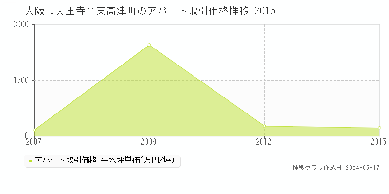 大阪市天王寺区東高津町のアパート価格推移グラフ 