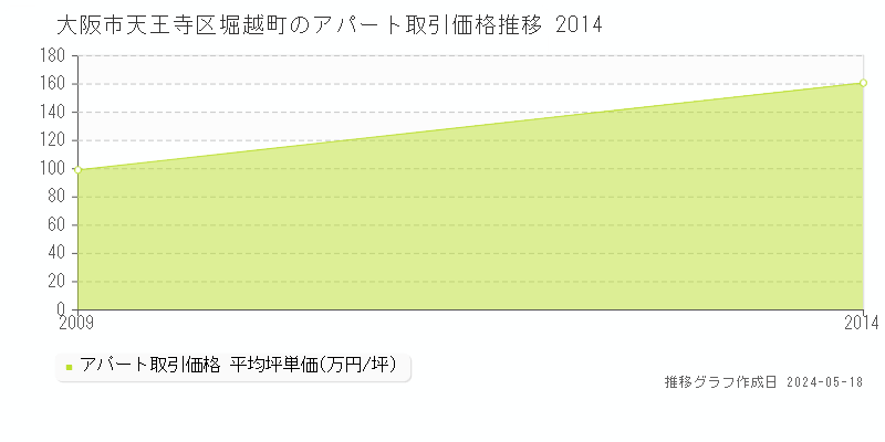 大阪市天王寺区堀越町のアパート価格推移グラフ 