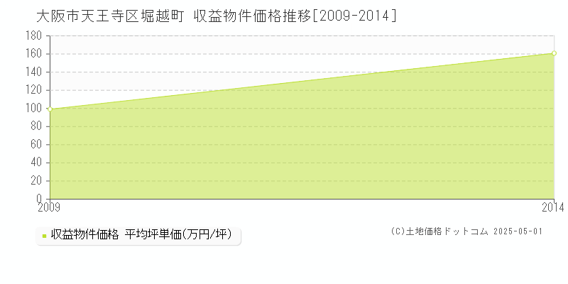 堀越町(大阪市天王寺区)の収益物件価格推移グラフ(坪単価)[2009-2014年]