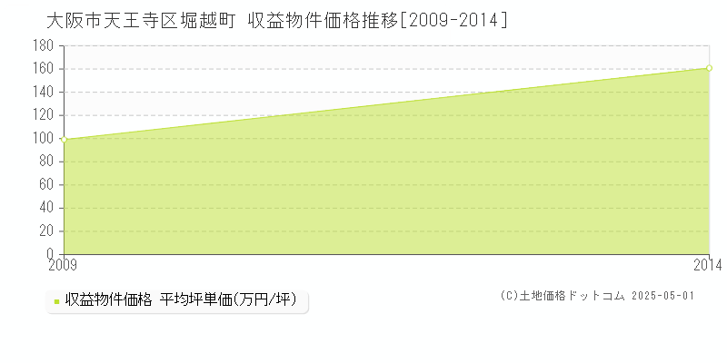 大阪市天王寺区堀越町のアパート取引価格推移グラフ 