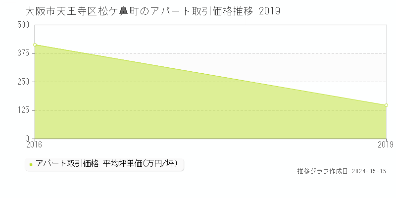 大阪市天王寺区松ケ鼻町のアパート価格推移グラフ 