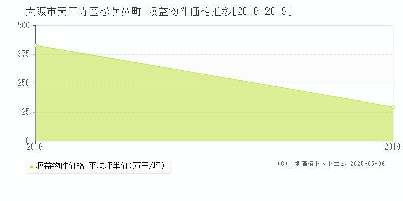 松ケ鼻町(大阪市天王寺区)の収益物件価格推移グラフ(坪単価)[2016-2019年]