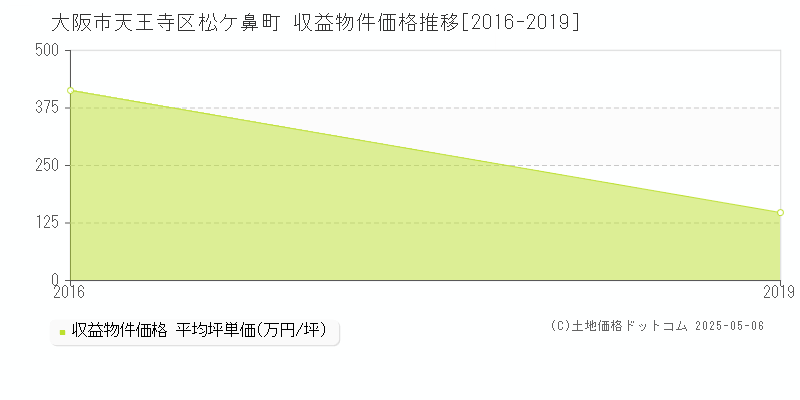 大阪市天王寺区松ケ鼻町のアパート価格推移グラフ 