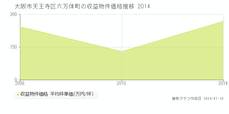大阪市天王寺区六万体町のアパート価格推移グラフ 