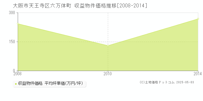 六万体町(大阪市天王寺区)の収益物件価格推移グラフ(坪単価)[2008-2014年]