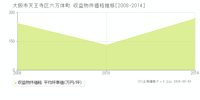 大阪市天王寺区六万体町のアパート価格推移グラフ 