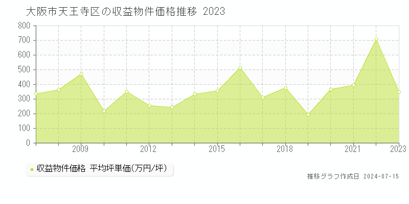大阪市天王寺区のアパート取引事例推移グラフ 