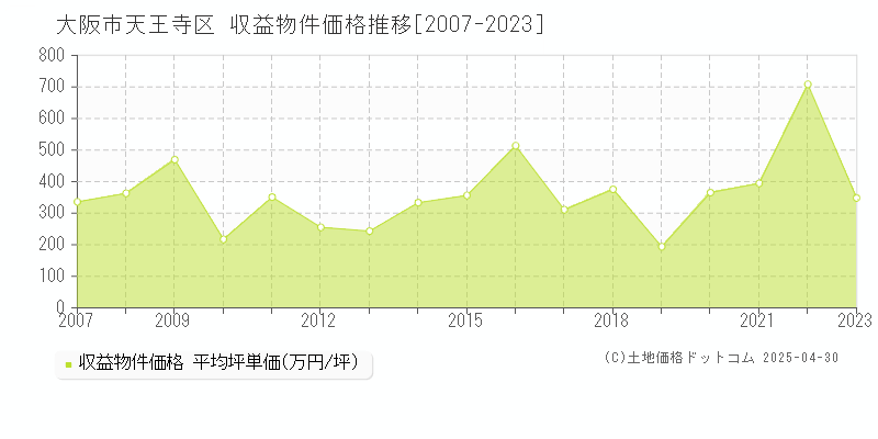 大阪市天王寺区のアパート価格推移グラフ 