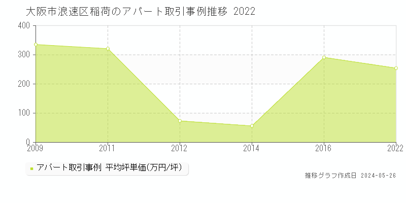 大阪市浪速区稲荷のアパート取引事例推移グラフ 