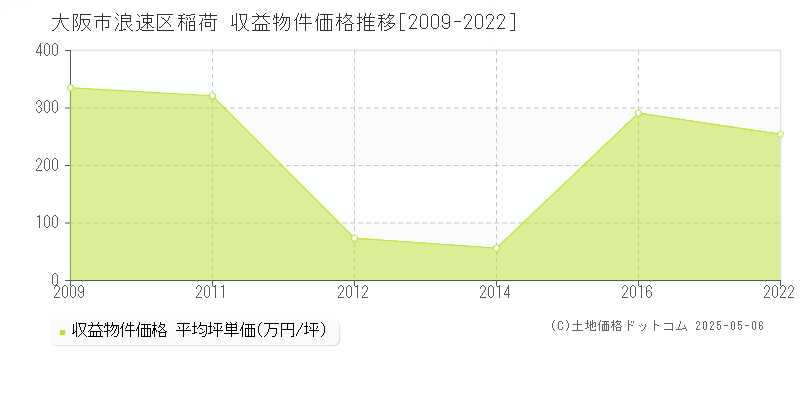 稲荷(大阪市浪速区)の収益物件価格推移グラフ(坪単価)[2009-2022年]