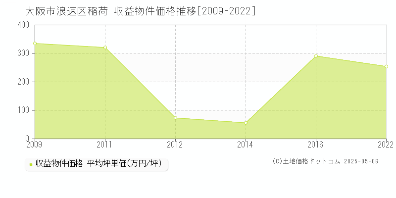 大阪市浪速区稲荷のアパート価格推移グラフ 