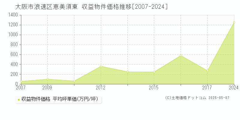 恵美須東(大阪市浪速区)の収益物件価格推移グラフ(坪単価)[2007-2024年]