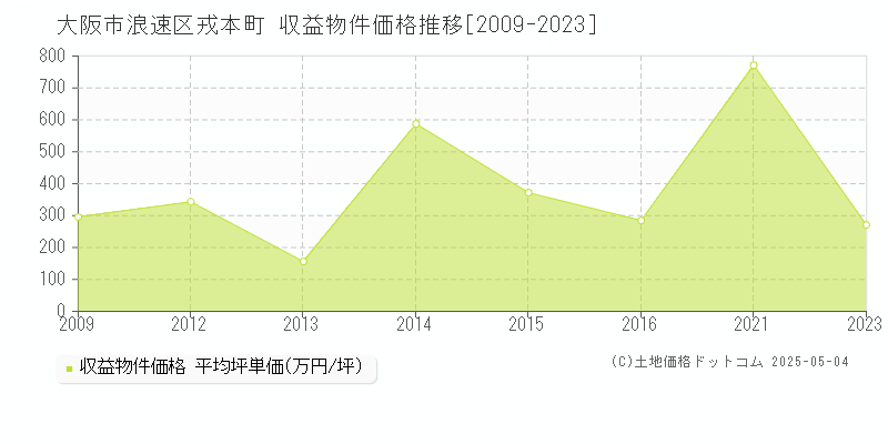 戎本町(大阪市浪速区)の収益物件価格推移グラフ(坪単価)[2009-2023年]