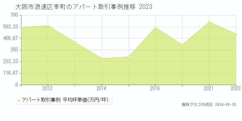 大阪市浪速区幸町のアパート価格推移グラフ 